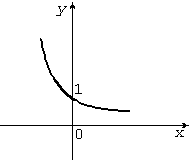 график при 0<a<1